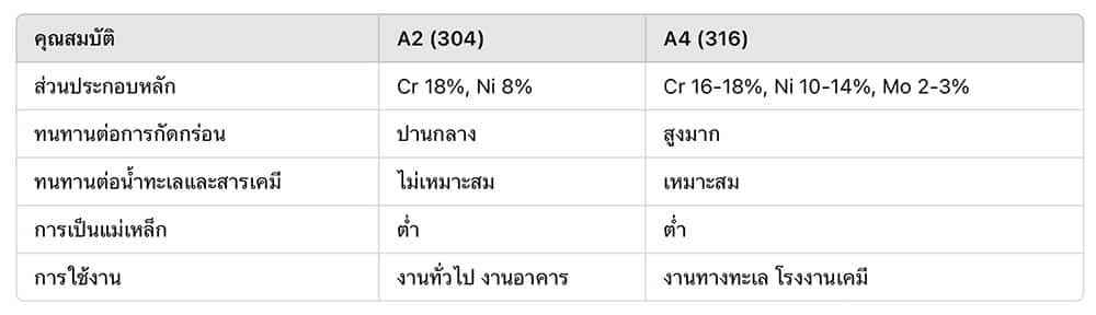 สรุปตารางความแตกต่าง A2 - A4